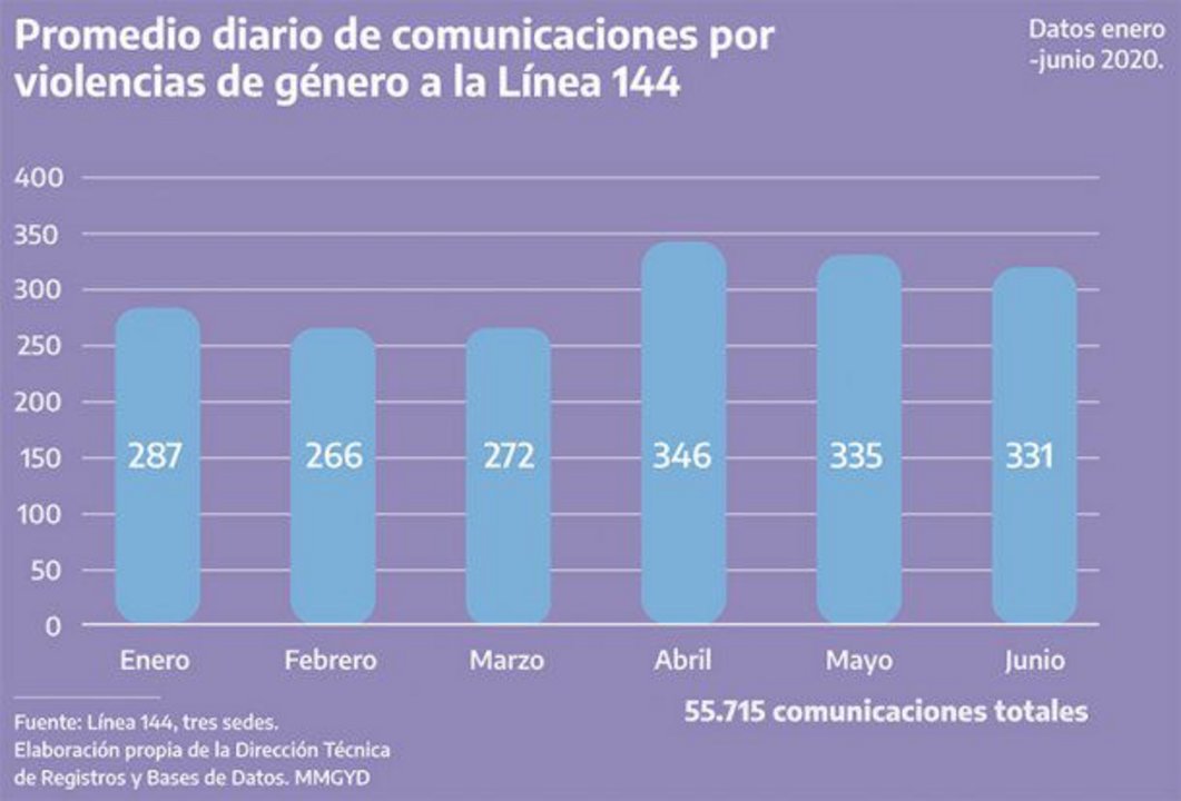 Violencia De Género El Promedio De Llamados A La Línea 144 Aumentó Un 28 Durante La Pandemia 8063